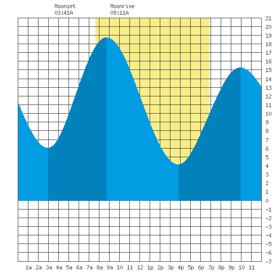 East Foreland tide chart for Wednesday, March 9, 2022