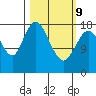 East Foreland tide chart for Wednesday, March 9, 2022