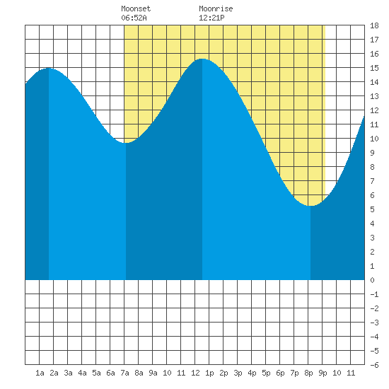 East Foreland tide chart for Sunday, April 10, 2022