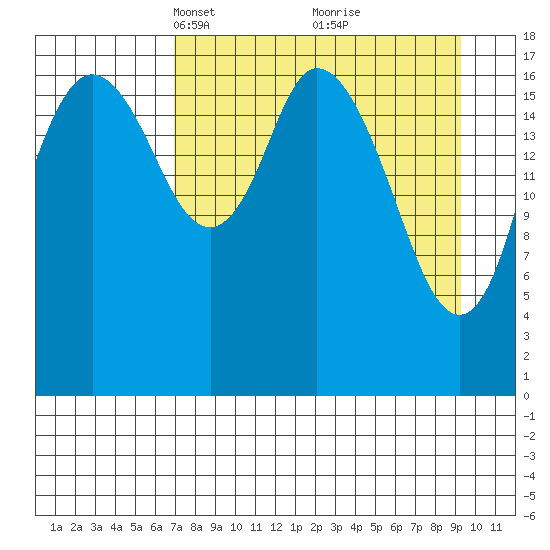 East Foreland tide chart for Monday, April 11, 2022