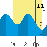 East Foreland tide chart for Monday, April 11, 2022