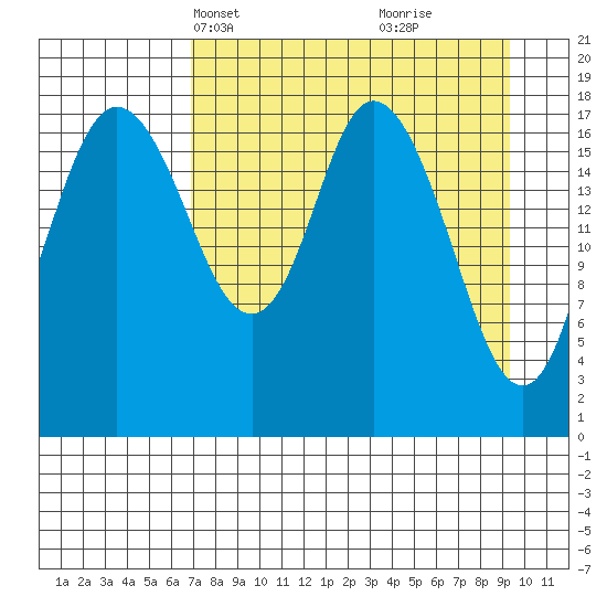 East Foreland tide chart for Tuesday, April 12, 2022