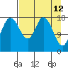 East Foreland tide chart for Tuesday, April 12, 2022
