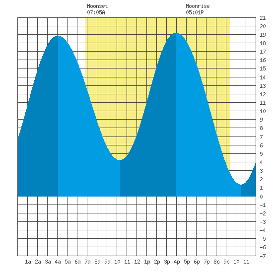 East Foreland tide chart for Wednesday, April 13, 2022