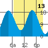 East Foreland tide chart for Wednesday, April 13, 2022