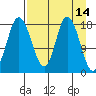 East Foreland tide chart for Thursday, April 14, 2022
