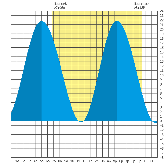 East Foreland tide chart for Friday, April 15, 2022
