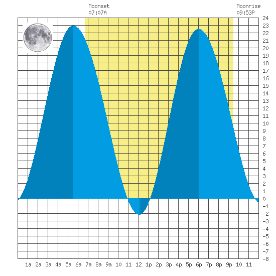 East Foreland tide chart for Saturday, April 16, 2022