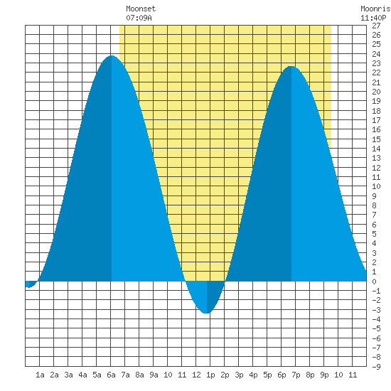 East Foreland tide chart for Sunday, April 17, 2022