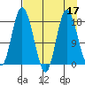 East Foreland tide chart for Sunday, April 17, 2022