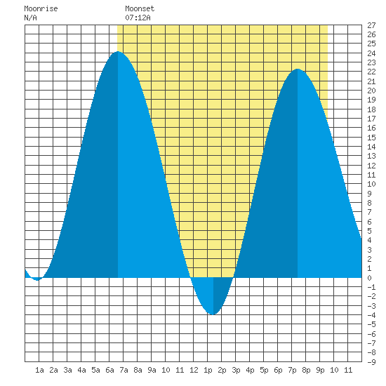 East Foreland tide chart for Monday, April 18, 2022