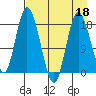 East Foreland tide chart for Monday, April 18, 2022