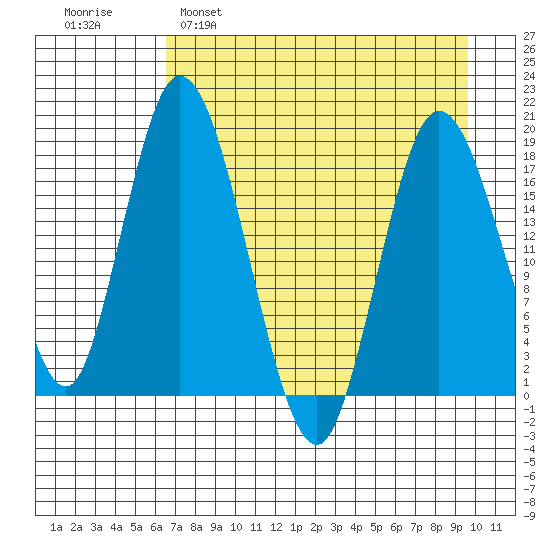 East Foreland tide chart for Tuesday, April 19, 2022