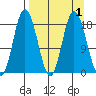 East Foreland tide chart for Friday, April 1, 2022