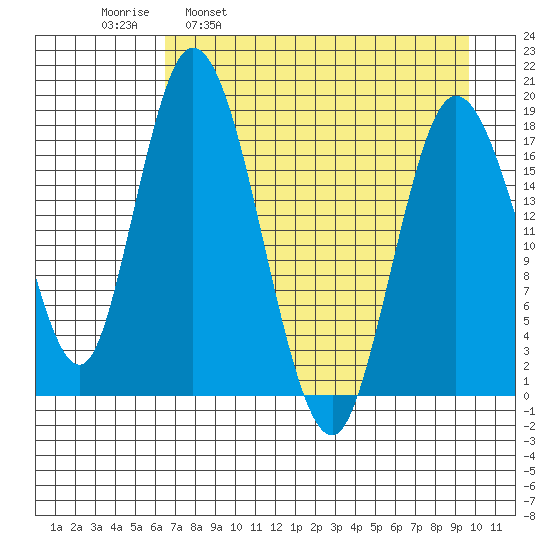 East Foreland tide chart for Wednesday, April 20, 2022