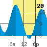 East Foreland tide chart for Wednesday, April 20, 2022