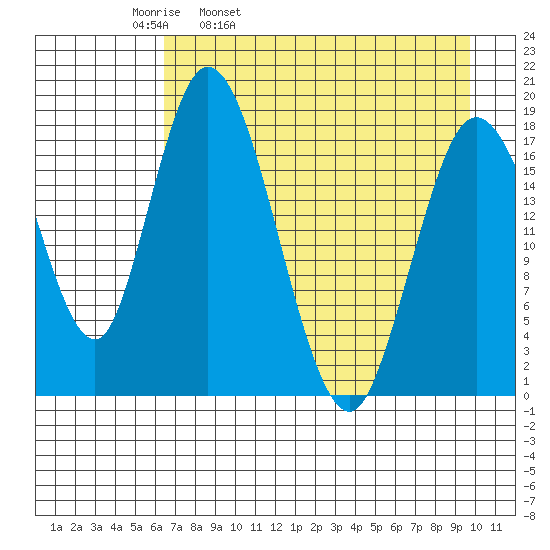 East Foreland tide chart for Thursday, April 21, 2022