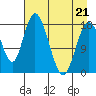 East Foreland tide chart for Thursday, April 21, 2022
