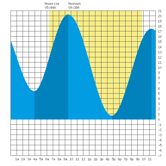East Foreland tide chart for Friday, April 22, 2022