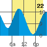 East Foreland tide chart for Friday, April 22, 2022