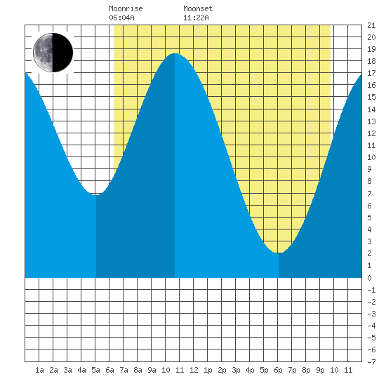 East Foreland tide chart for Saturday, April 23, 2022