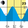 East Foreland tide chart for Saturday, April 23, 2022
