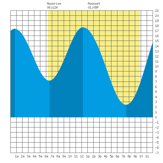 East Foreland tide chart for Sunday, April 24, 2022