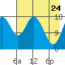 East Foreland tide chart for Sunday, April 24, 2022