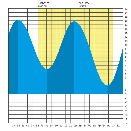 East Foreland tide chart for Monday, April 25, 2022