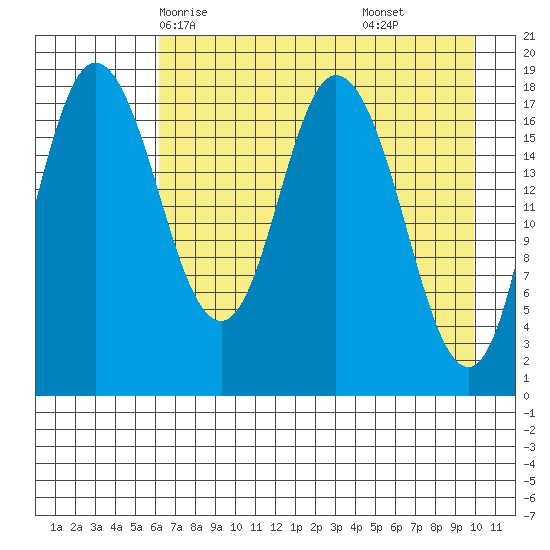 East Foreland tide chart for Tuesday, April 26, 2022