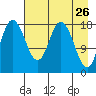 East Foreland tide chart for Tuesday, April 26, 2022