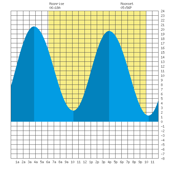 East Foreland tide chart for Wednesday, April 27, 2022