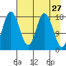 East Foreland tide chart for Wednesday, April 27, 2022
