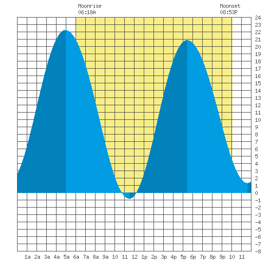 East Foreland tide chart for Friday, April 29, 2022