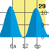 East Foreland tide chart for Friday, April 29, 2022