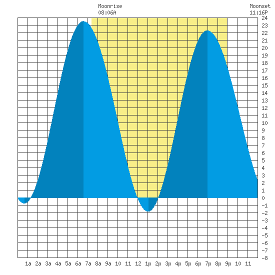 East Foreland tide chart for Saturday, April 2, 2022
