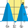 East Foreland tide chart for Saturday, April 2, 2022
