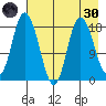 East Foreland tide chart for Saturday, April 30, 2022