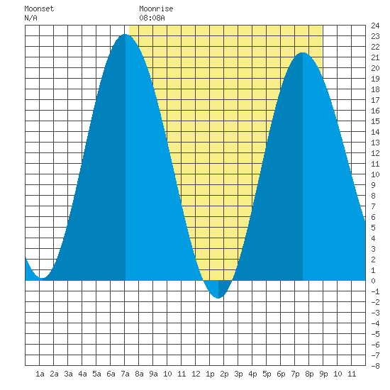 East Foreland tide chart for Sunday, April 3, 2022