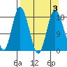 East Foreland tide chart for Sunday, April 3, 2022