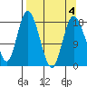East Foreland tide chart for Monday, April 4, 2022