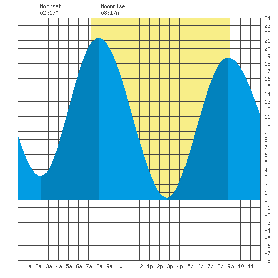 East Foreland tide chart for Tuesday, April 5, 2022