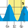 East Foreland tide chart for Tuesday, April 5, 2022