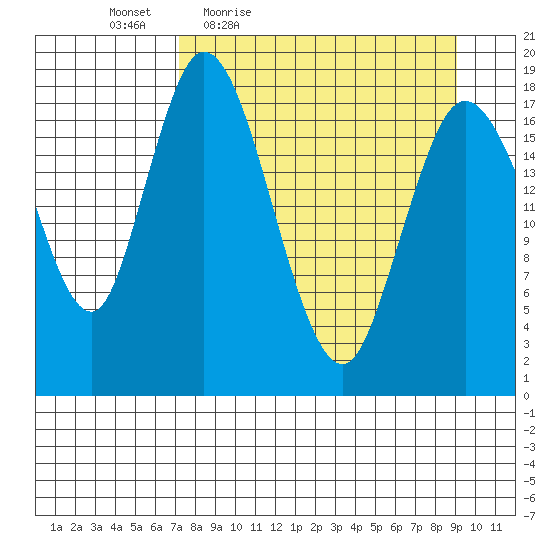 East Foreland tide chart for Wednesday, April 6, 2022