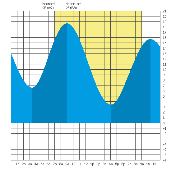 East Foreland tide chart for Thursday, April 7, 2022