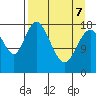 East Foreland tide chart for Thursday, April 7, 2022