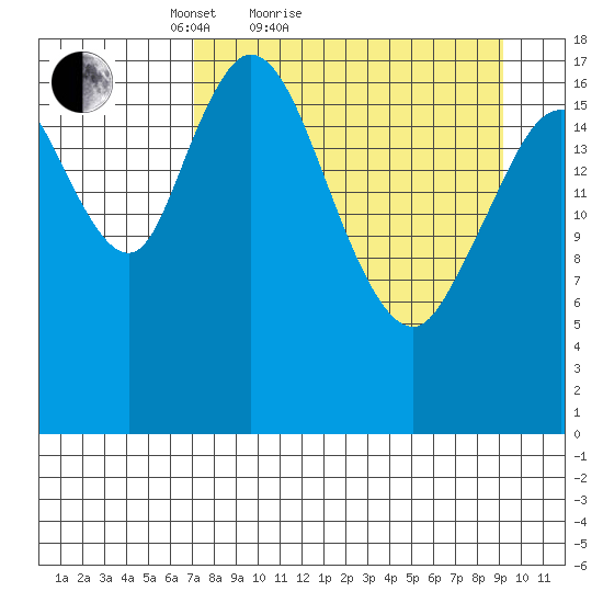 East Foreland tide chart for Friday, April 8, 2022