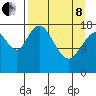East Foreland tide chart for Friday, April 8, 2022