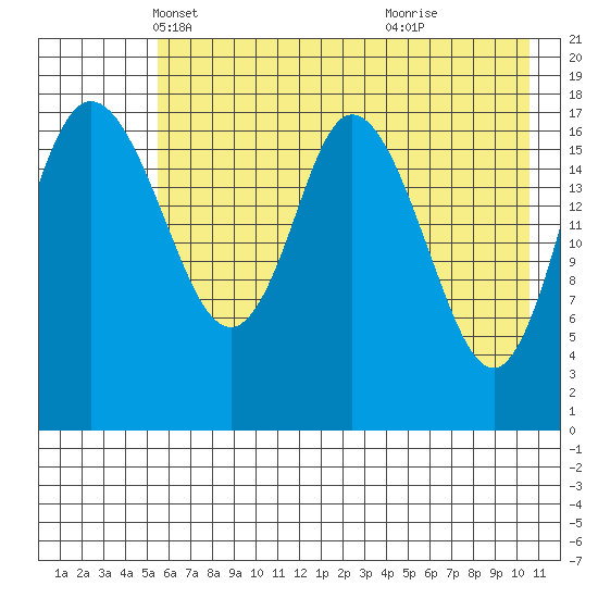 East Foreland tide chart for Wednesday, May 11, 2022