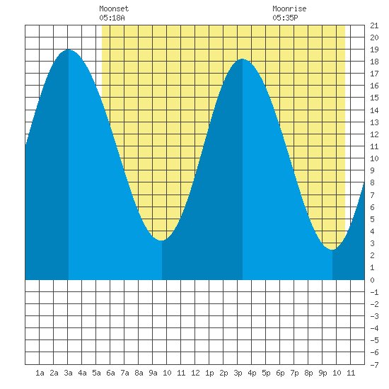 East Foreland tide chart for Thursday, May 12, 2022